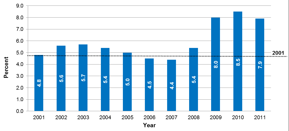 Percent Unemployed: Pennsylvania, 2001-11