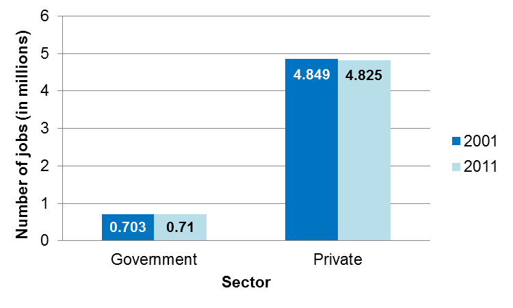 Private and Government Sectors: Number Employed 2001 & 2011