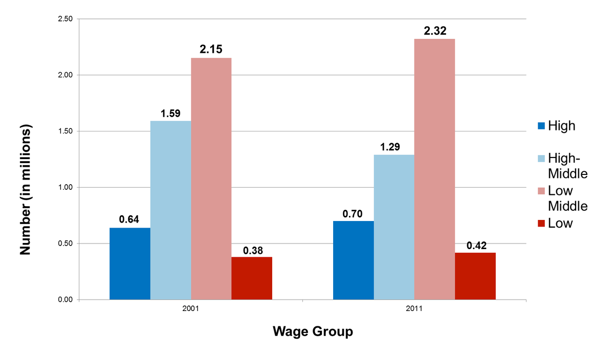 Number Employed: Industry Wage Groups, 2001 & 2011