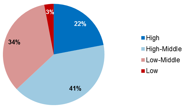 Percent of Total Wages—All Wage