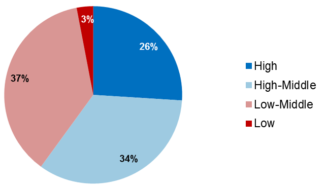 Percent of Total Wages—All