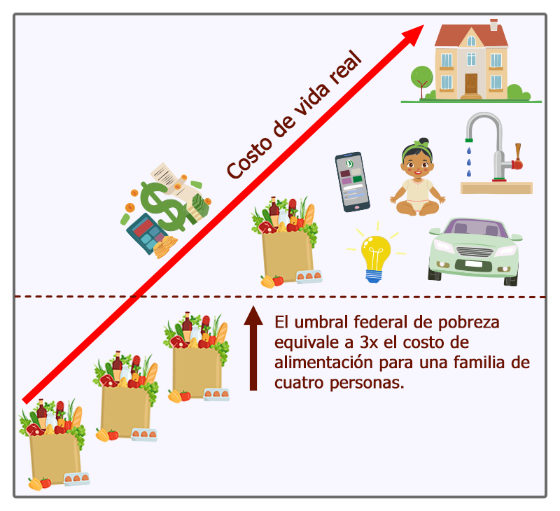 Apoyando la Seguridad Alimentaria en Su Comunidad Un gráfico que muestra que el umbral federal de pobreza equivale a tres veces el costo de los alimentos para una familia de cuatro, pero el costo real de la vida es mucho mayor debido a los gastos adicionales.
