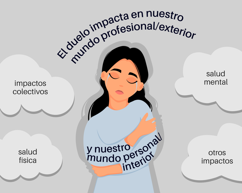 Duelo, Pérdida y Sanación de los Niños Ilustración de una persona que se cruza de brazos y se sostiene con lágrimas en el rostro. "El duelo impacta nuestro mundo profesional/exterior" está escrito sobre ella. "Y nuestro mundo personal/interior" está escrito en su cuerpo. Las palabras impactos colectivos, salud física, salud mental y otros impactos están en nubes grises que rodean la figura.