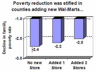 GRAPH: Poverty Reduction stified by Wal-Mart