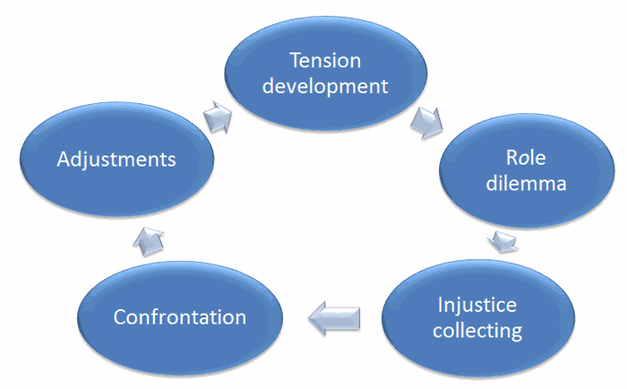 Conflict Cycle