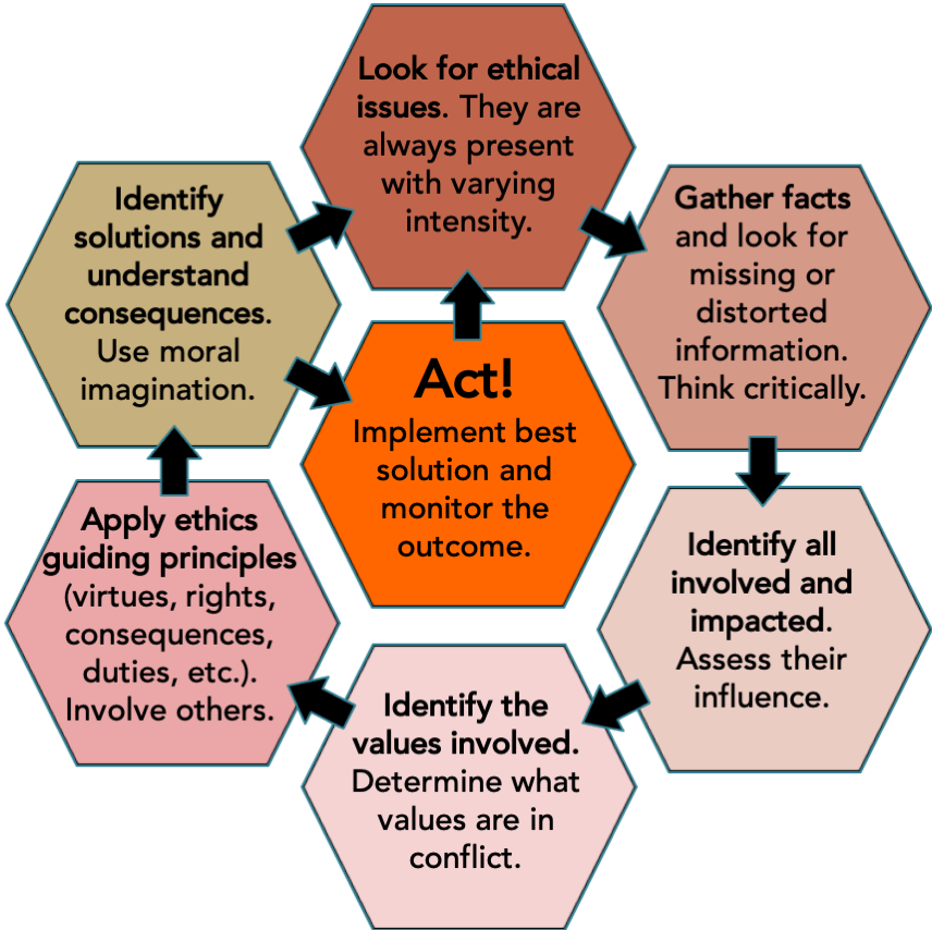 What Is An Ethical Decision Making Framework — Center For Professional