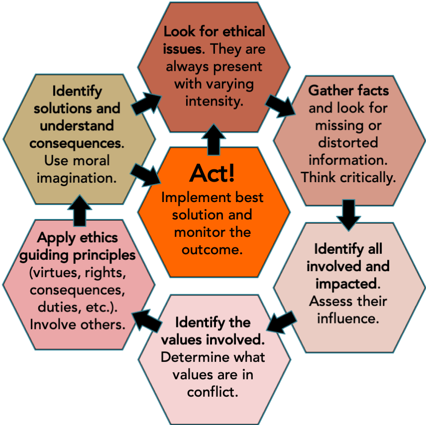 What Is An Ethical Decision Making Model In Nursing